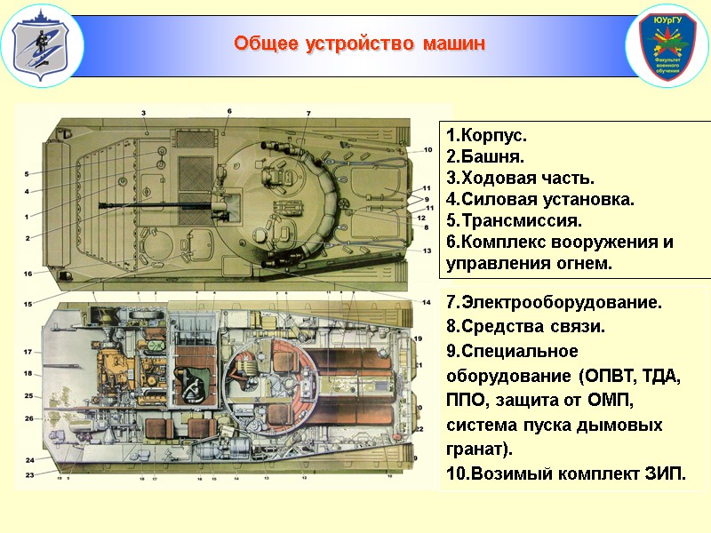 1.Корпус. 2.Башня. 3.Ходовая часть. 4.Силовая установка. 5.Трансмиссия. 6.Комплекс вооружения и управления огнем. 7.Электрооборудование. 8.Средства